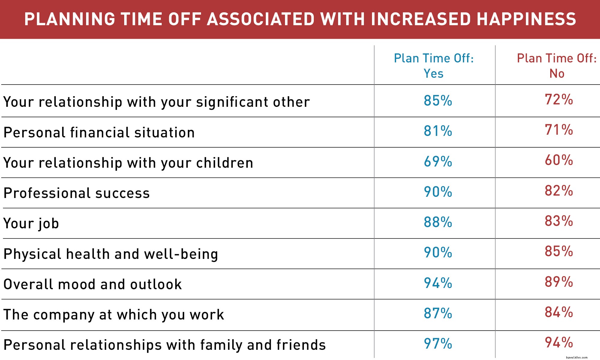 Research Reveals: Vacation Planning Boosts Happiness, Productivity, and Relationships