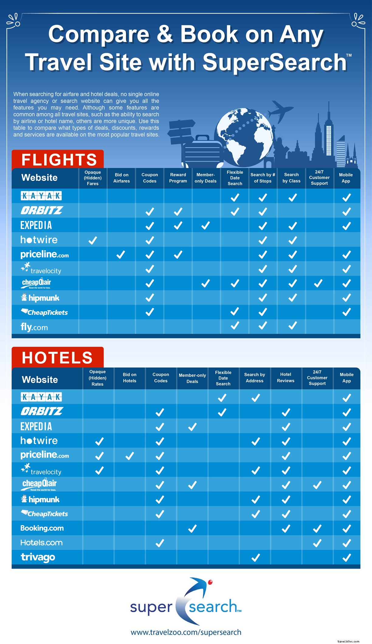Compare Features of Top Travel Booking Sites: Deals, Discounts & Rewards