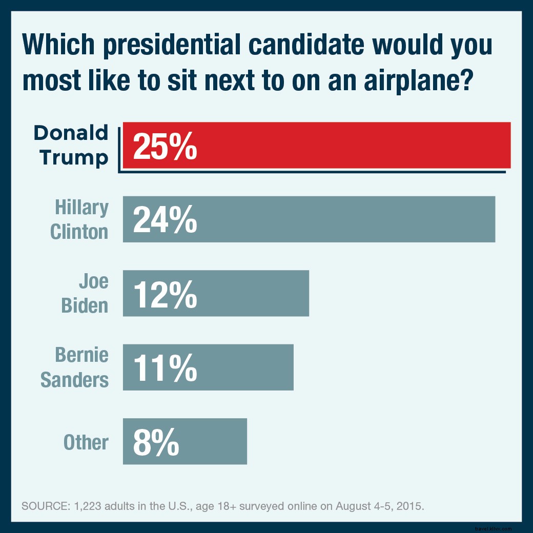 Survey Results: Best and Worst Presidential Candidates as Airplane Seatmates and Travel Companions