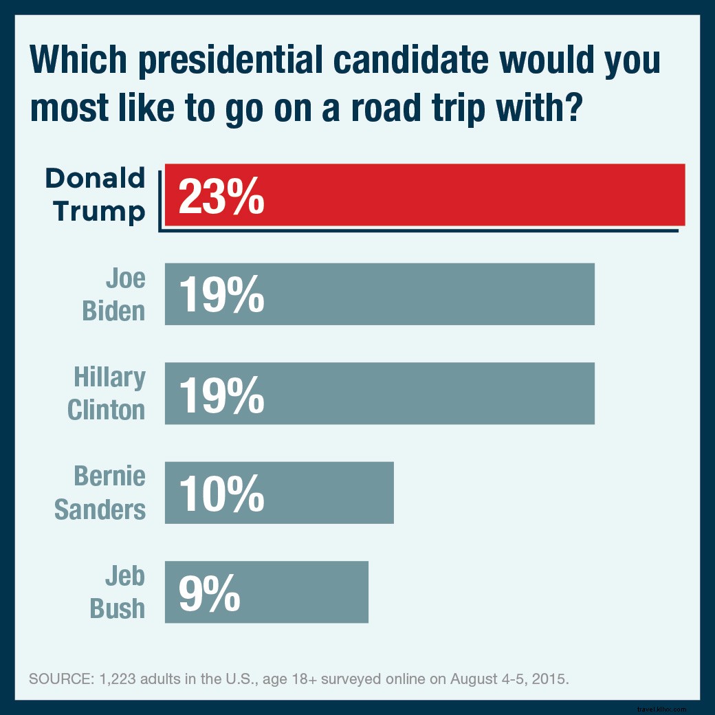 Survey Results: Best and Worst Presidential Candidates as Airplane Seatmates and Travel Companions