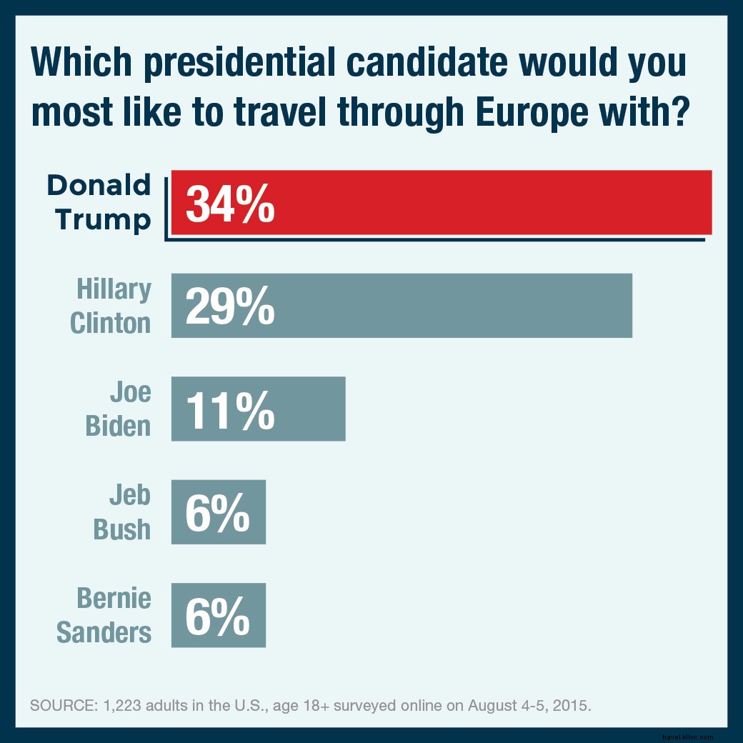 Survey Results: Best and Worst Presidential Candidates as Airplane Seatmates and Travel Companions