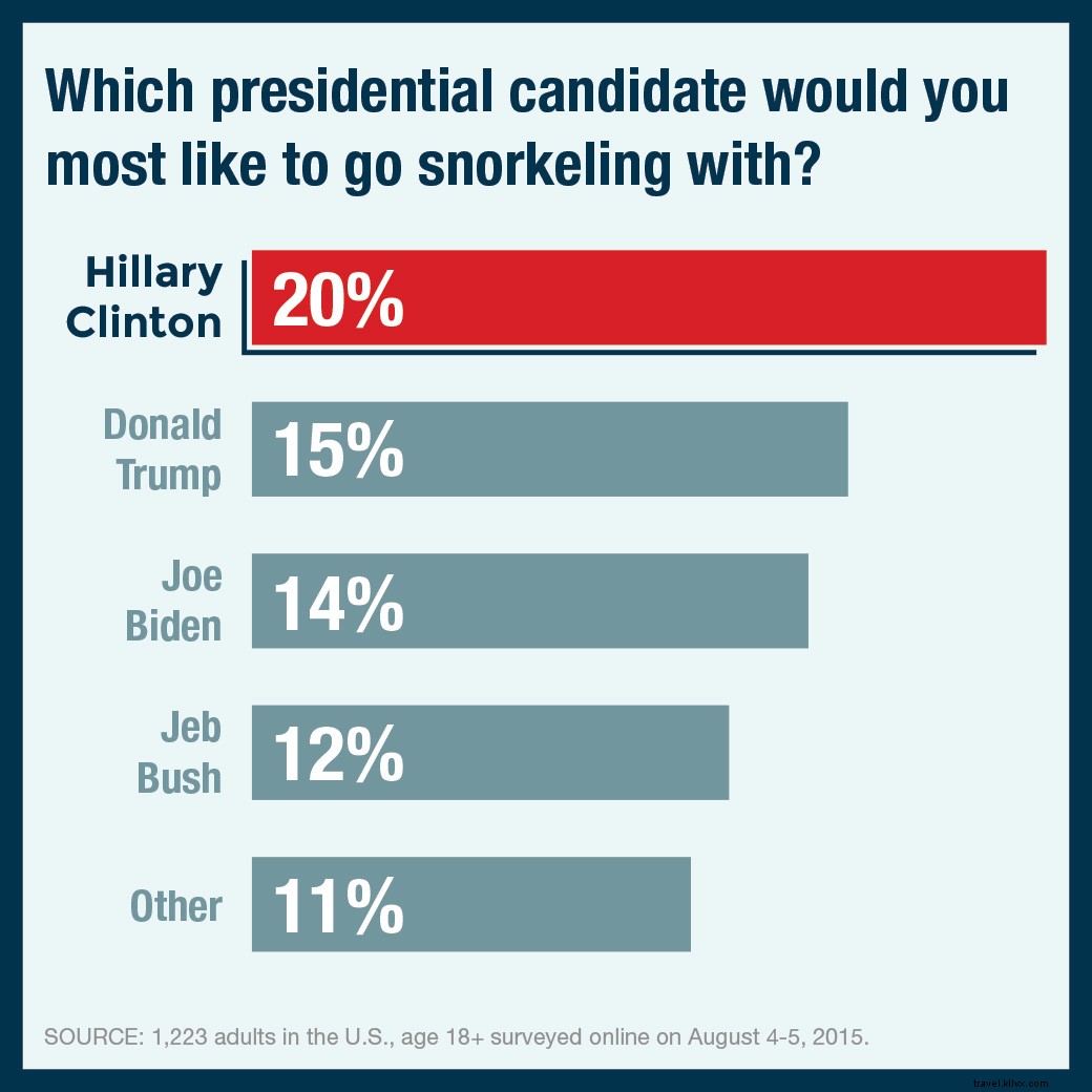 Survey Results: Best and Worst Presidential Candidates as Airplane Seatmates and Travel Companions