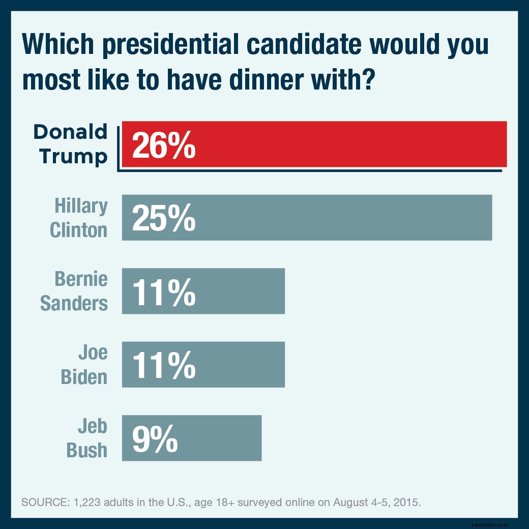 Survey Results: Best and Worst Presidential Candidates as Airplane Seatmates and Travel Companions