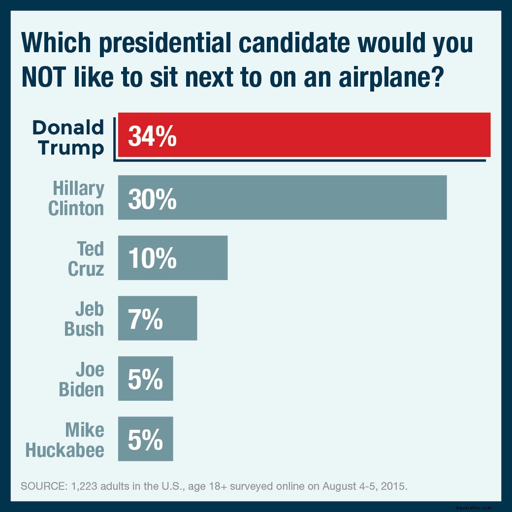 Survey Results: Best and Worst Presidential Candidates as Airplane Seatmates and Travel Companions