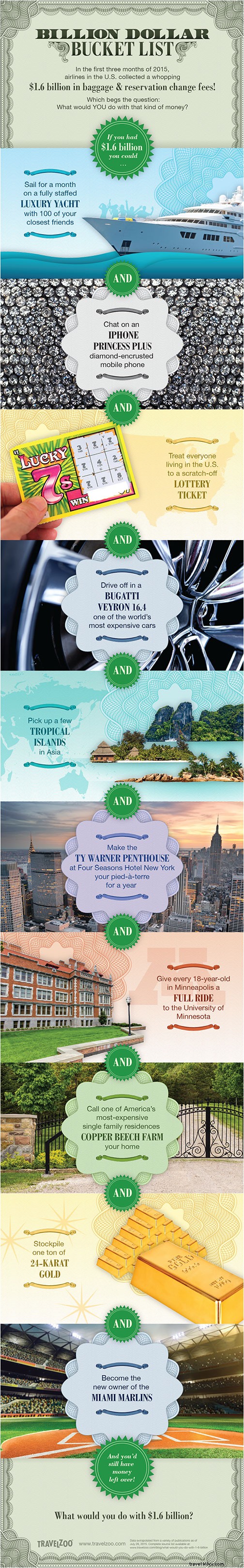 U.S. Airlines Raked in $1.6 Billion from Baggage and Change Fees in Q1 2015 – What Could It Buy?