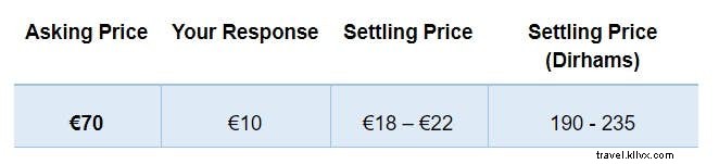 Master Haggling in Marrakesh Souks: Expert Tips, Prices, and Must-Buy Souvenirs
