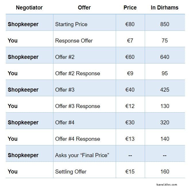 Master Haggling in Marrakesh Souks: Expert Tips, Prices, and Must-Buy Souvenirs