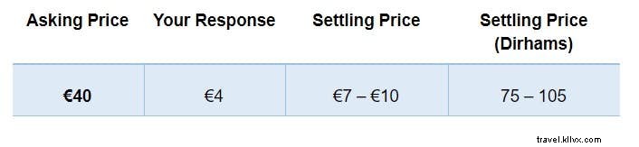Master Haggling in Marrakesh Souks: Expert Tips, Prices, and Must-Buy Souvenirs