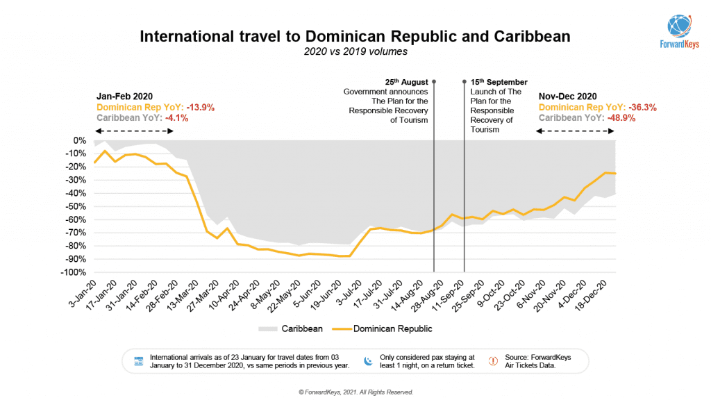 Dominican Republic Leads Caribbean Tourism Recovery During COVID-19: ForwardKeys Insights