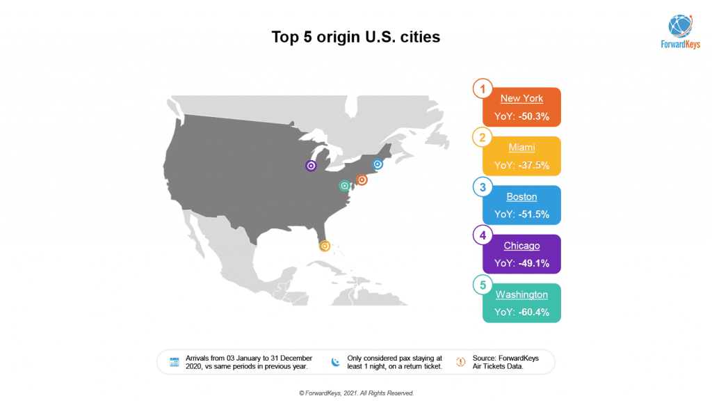 Dominican Republic Leads Caribbean Tourism Recovery During COVID-19: ForwardKeys Insights