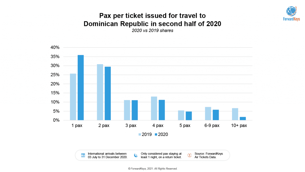 Dominican Republic Leads Caribbean Tourism Recovery During COVID-19: ForwardKeys Insights