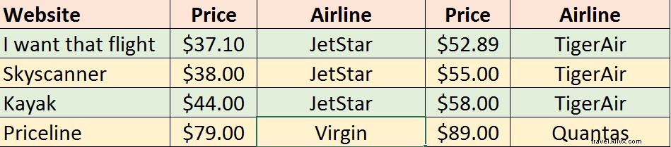 I Want That Flight: Australia s Top Tool for Unbeating Cheap Airfares