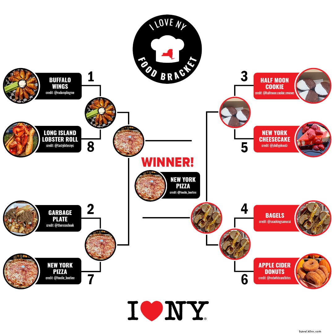 I ❤️ NY Food Bracket: Ultimate Showdown of New York s Iconic Eats