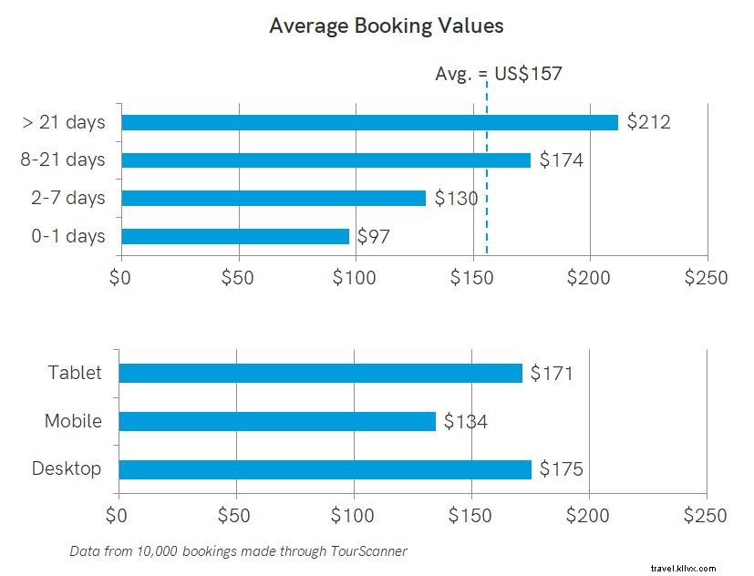 2019 Tours, Attractions & Activities Report: Key Insights & Trends