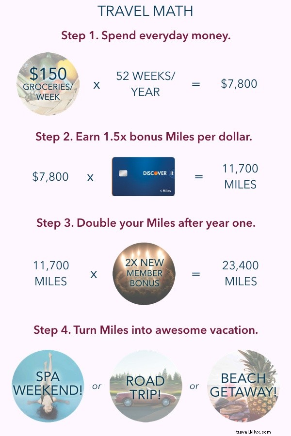 Turn Everyday Expenses into Your Dream Vacation: Proven Rewards Strategies