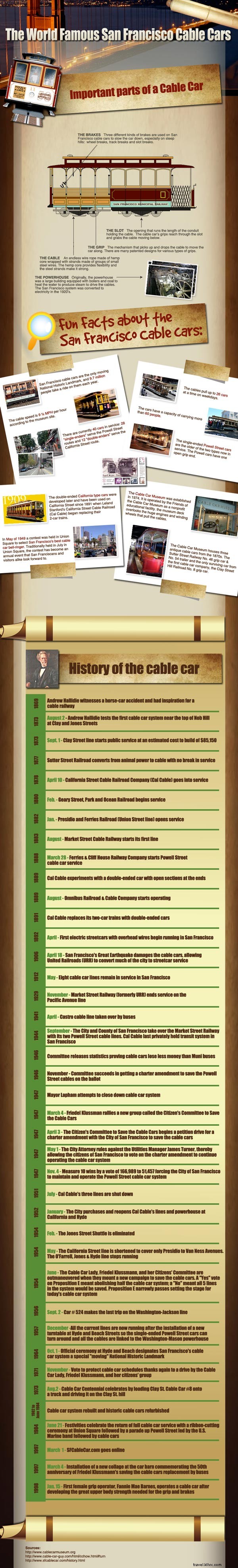 Discover the Iconic San Francisco Cable Cars: History, Mechanics, and Experience