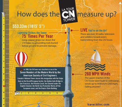 Toronto’s CN Tower vs. NYC’s Empire State Building: A Guide to North America’s Iconic Skylines